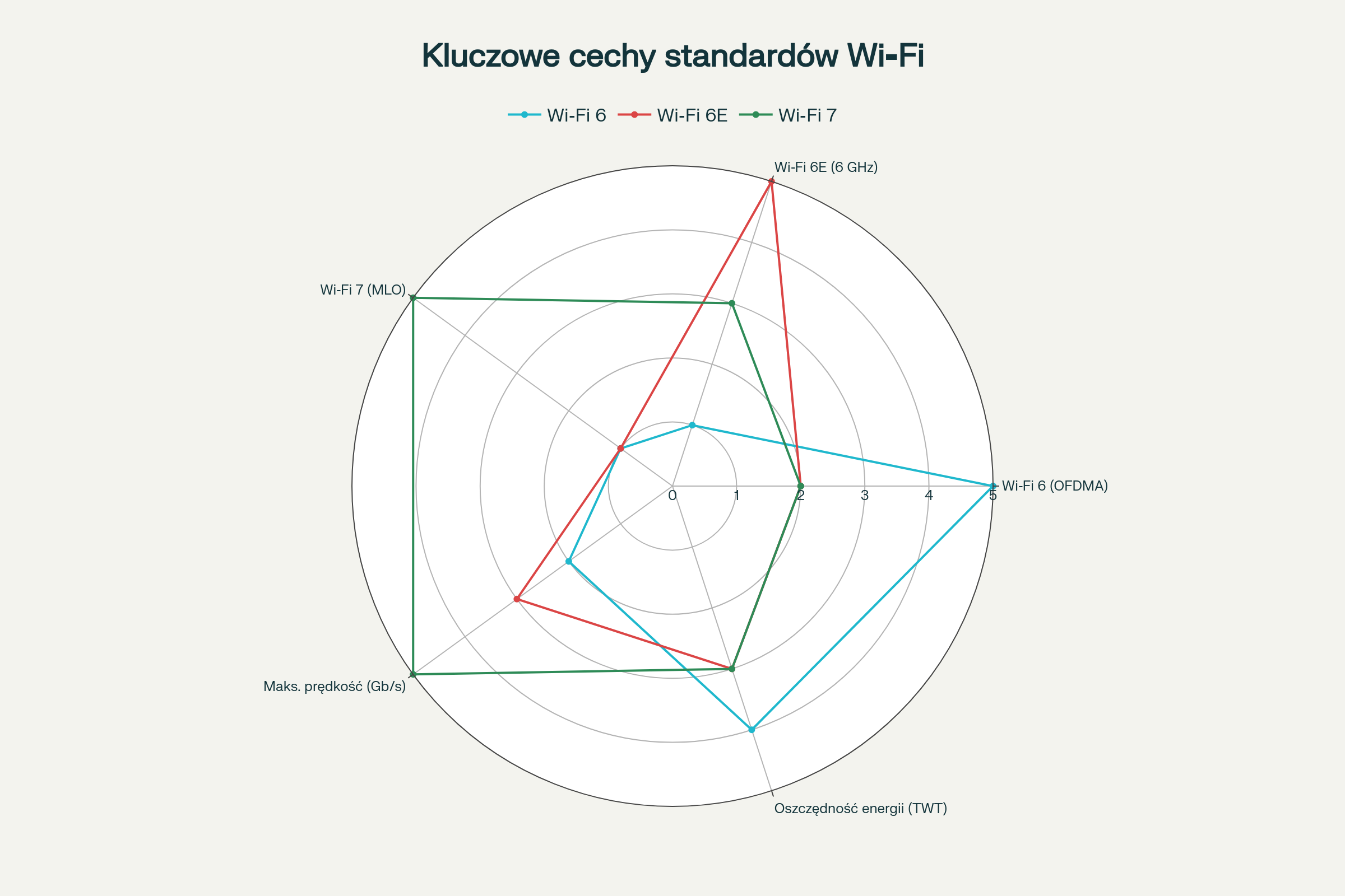 Wybierz Wi-Fi od Ubiquiti